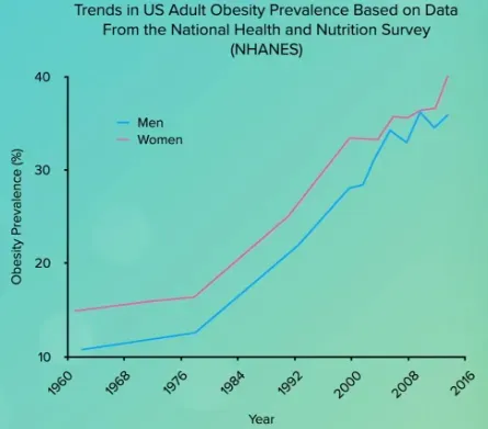 A graph showing trends in US adult obesity prevalence based on data from the national health and nutrition survey (NHANES).