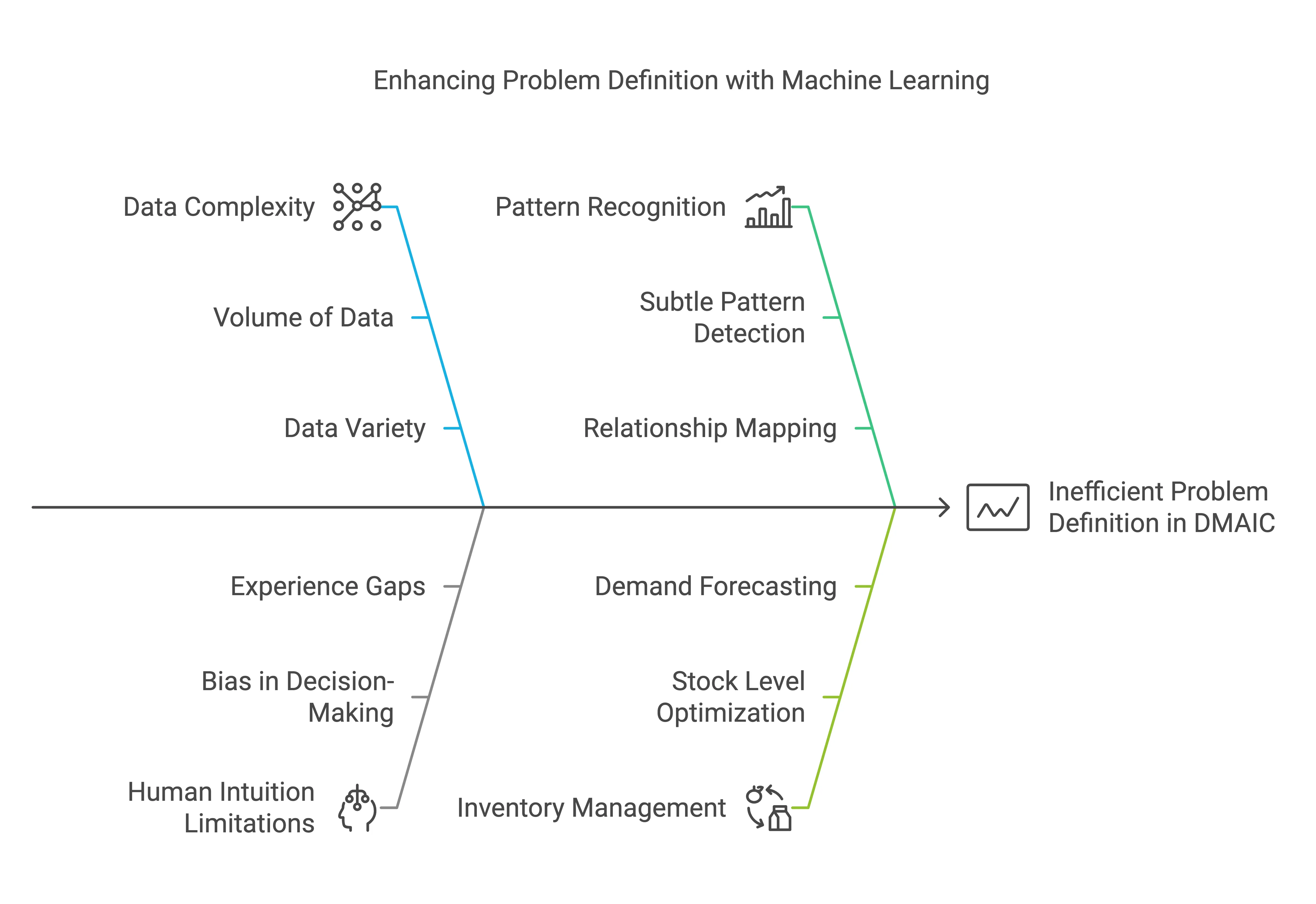 Enhancing Lean Six Sigma DMAIC Problem Definition with Machine Learning