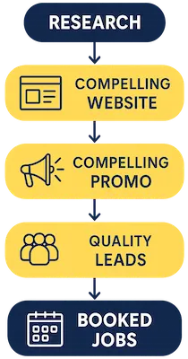 Marketing System