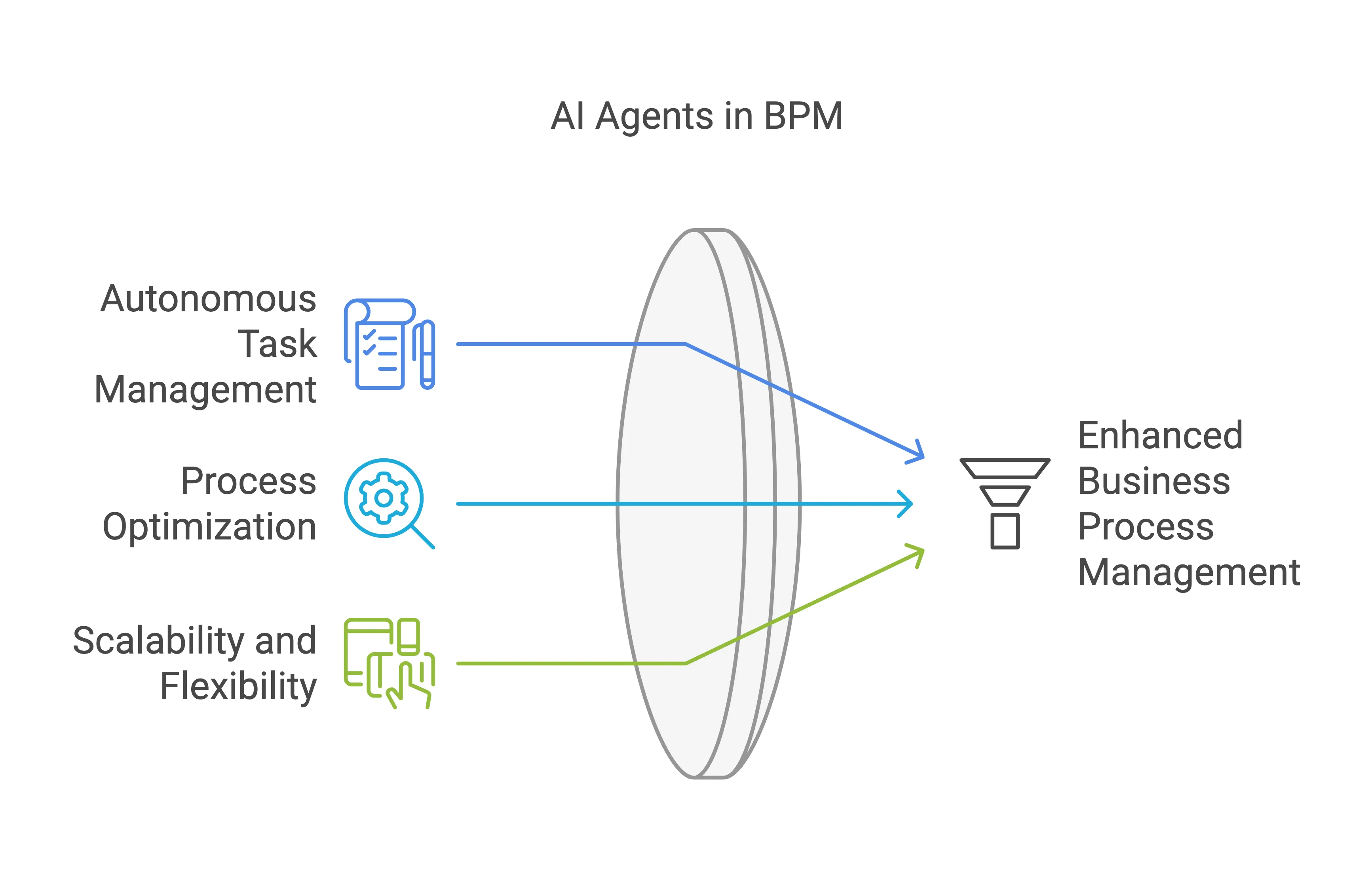 Al Agents in BPM