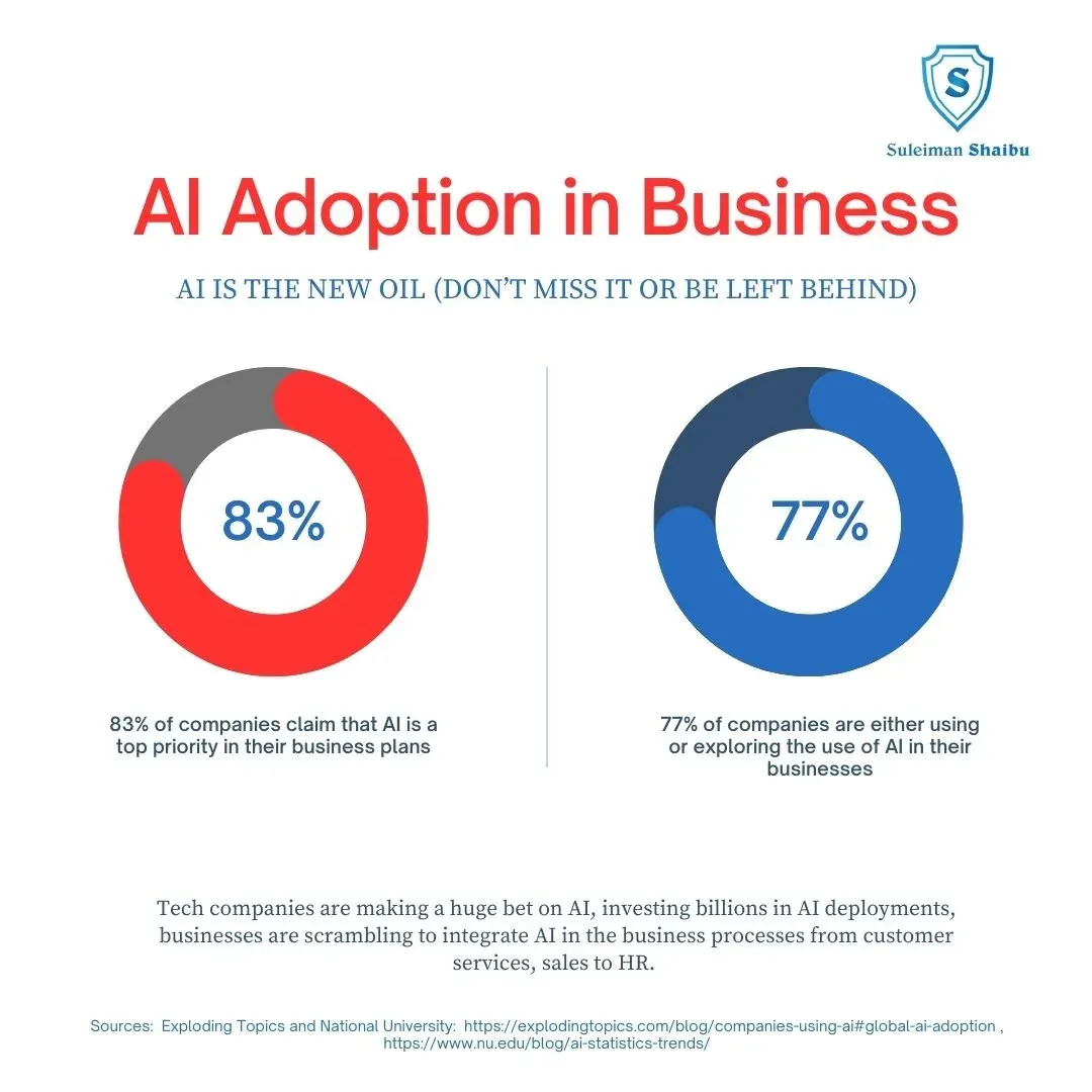 Statistics About AI Adoption - Ai Masterclass Suleiman Shaibu