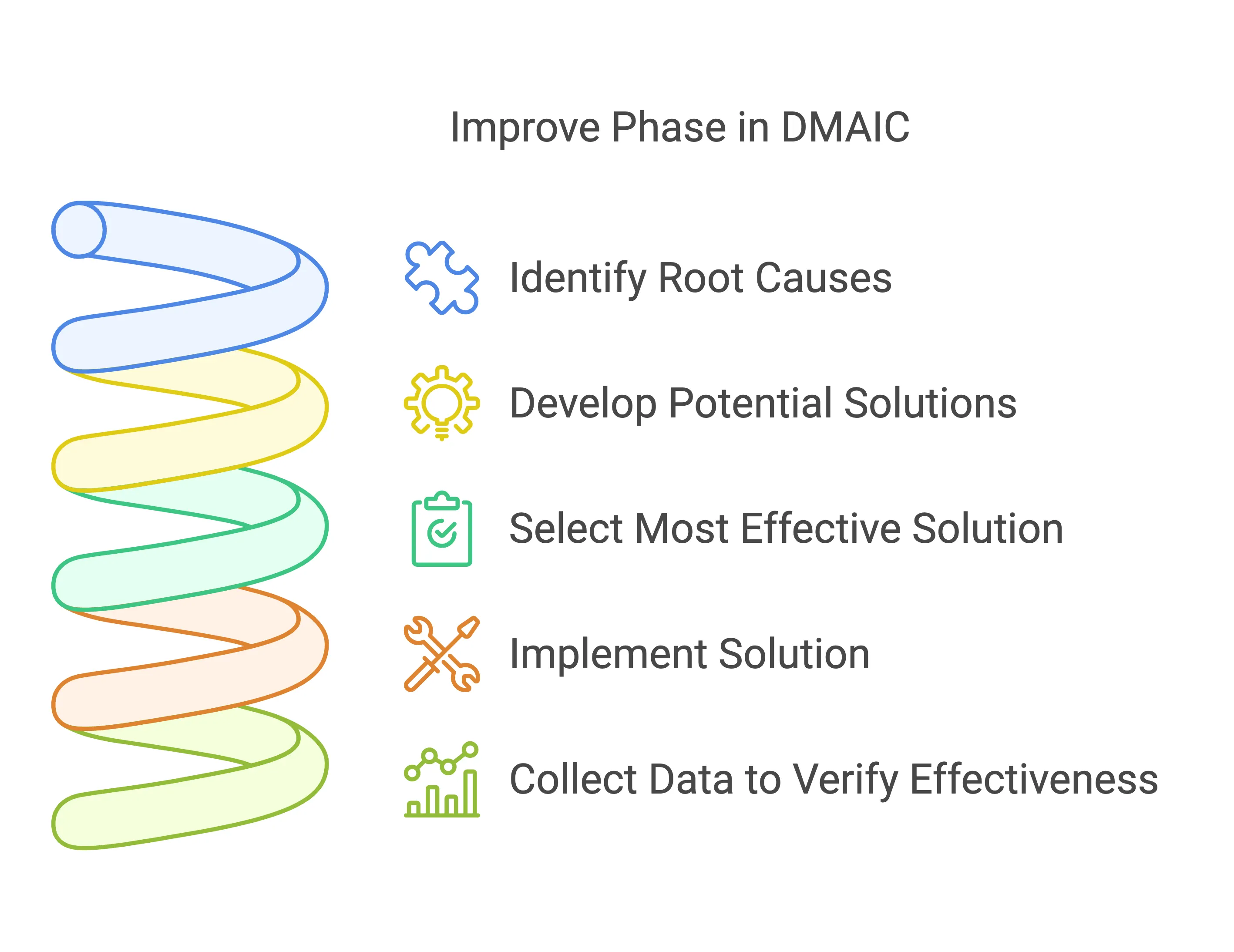 Lean Six Sigma Improve Phase Steps in DMAIC