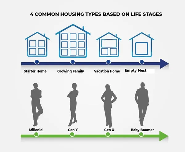 Conscious Home Design - Four common life stages