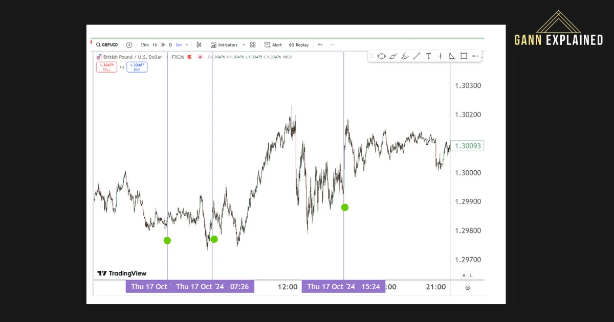 Plot the selected planetary planets and aspects on a trading chart