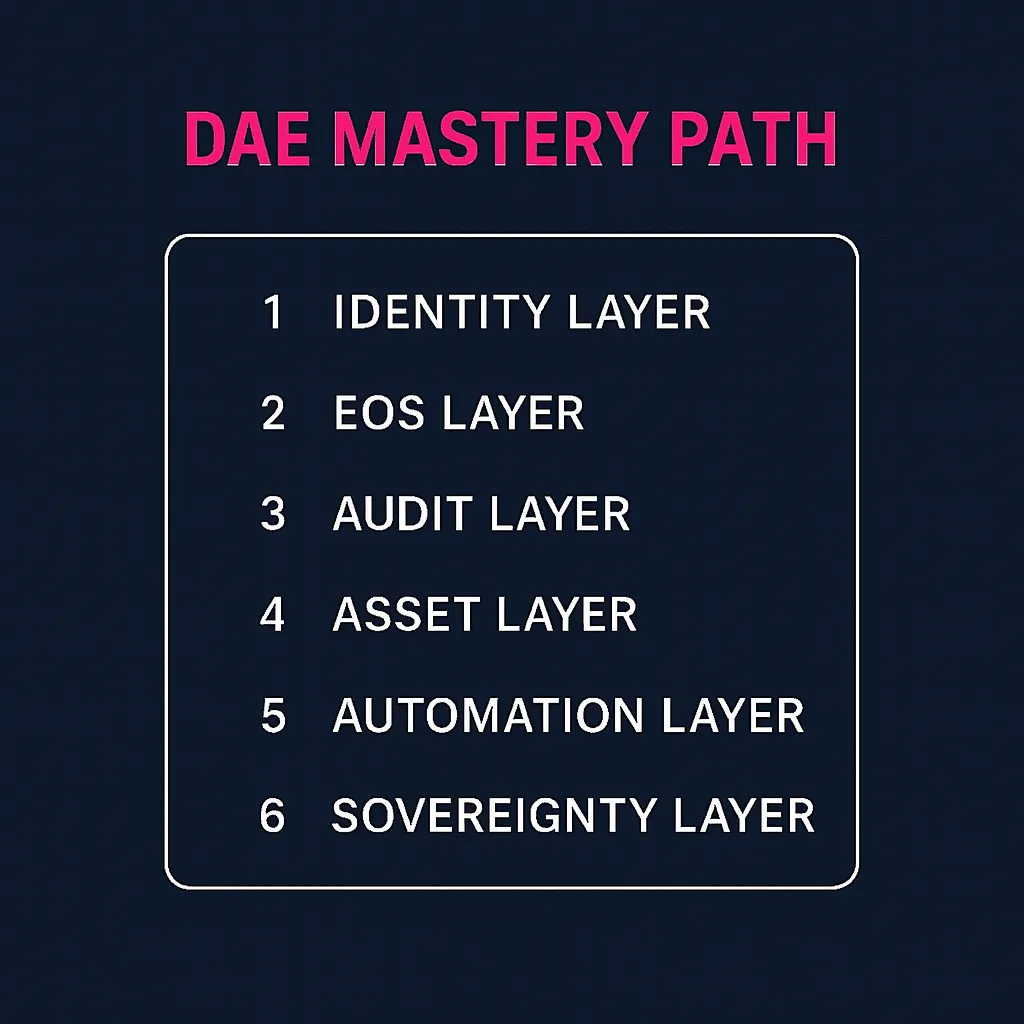 Diagram titled “DAE MASTERY PATH” in bold magenta text on a dark navy background. A white-bordered box lists six layers in white text: 1. Identity Layer, 2. EOS Layer, 3. Audit Layer, 4. Asset Layer, 5. Automation Layer, 6. Sovereignty Layer. Each layer represents a step in the Digital Asset Entrepreneur framework, progressing from personal clarity to operational sovereignty.