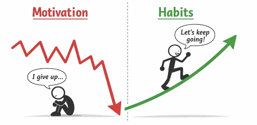 A simple infographic comparing motivation and habits. A red zigzag line labeled “Motivation” rises and falls before dropping, showing inconsistency. A green upward line labeled “Habits” steadily climbs, representing consistent progress.