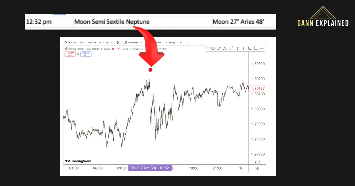 Major planetary pair pinpointed the market pivot