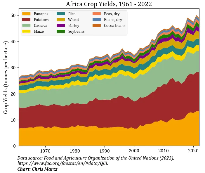 Africa crop yields