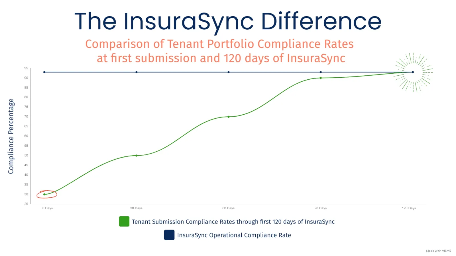 Graph of InsuraSync moving tenants from low compliance to high compliance in 120 days