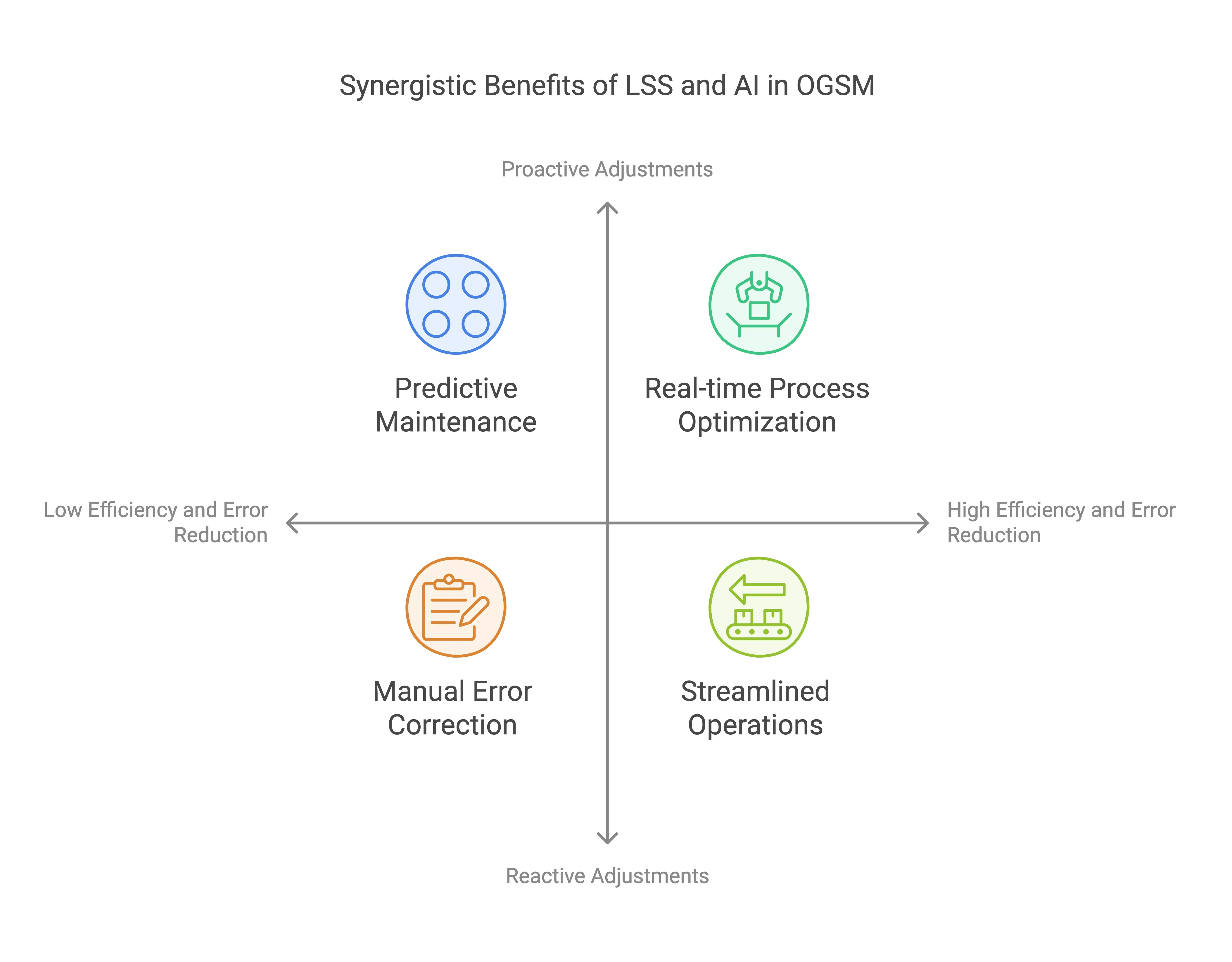 Synergistic Benefits of Lean Six Sigma and Al in OGSM