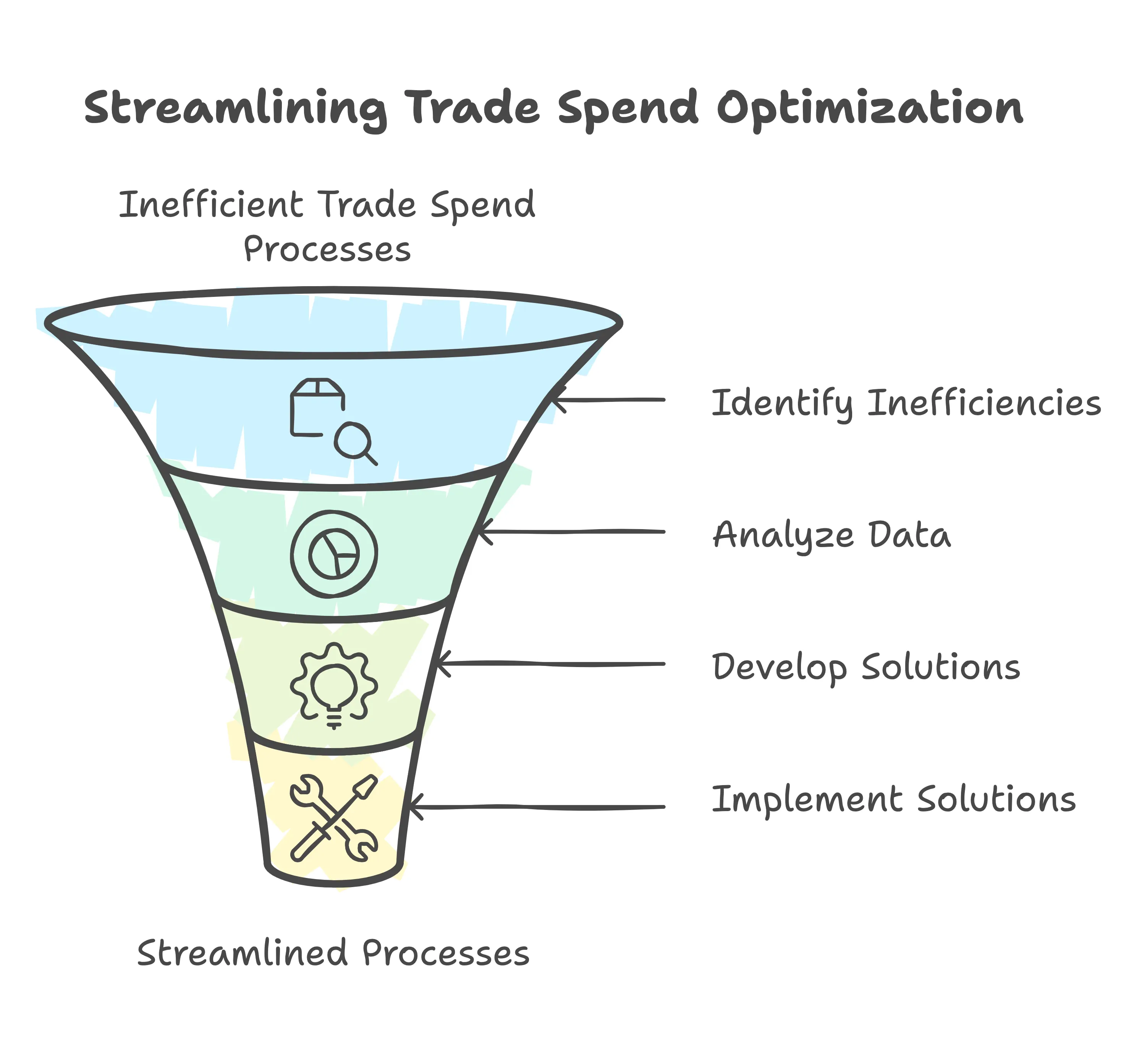 Streamlining Trade Spend Optimization