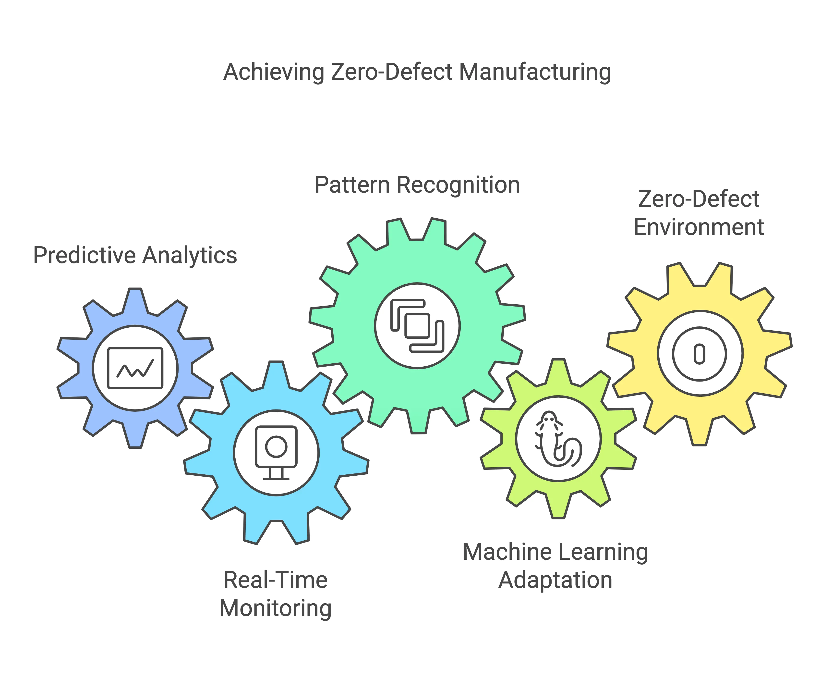 Achieving Zero-Defect Manufacturing with AI driven Lean Six Sigma