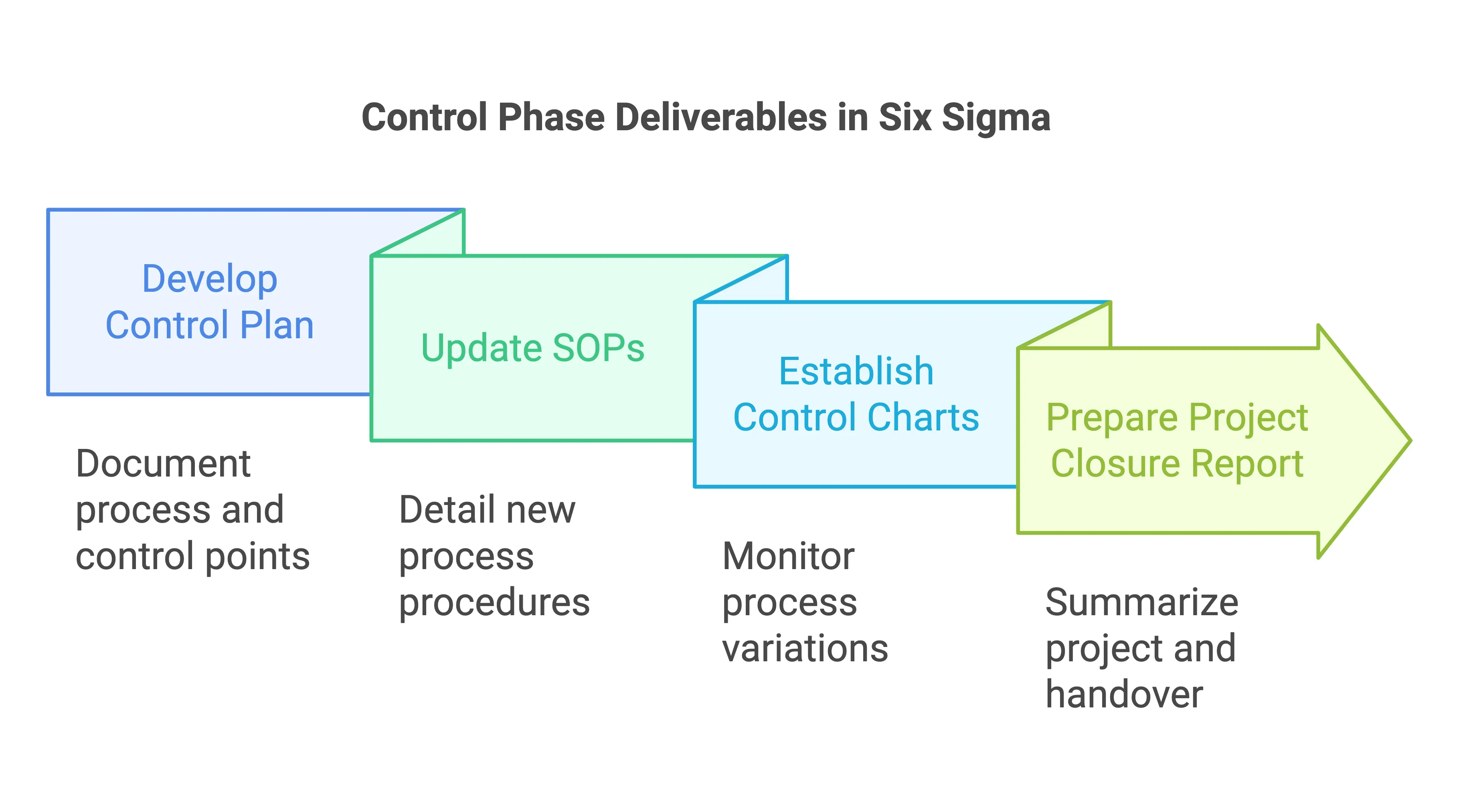 Lean Six Sigma Control Phase Deliverables