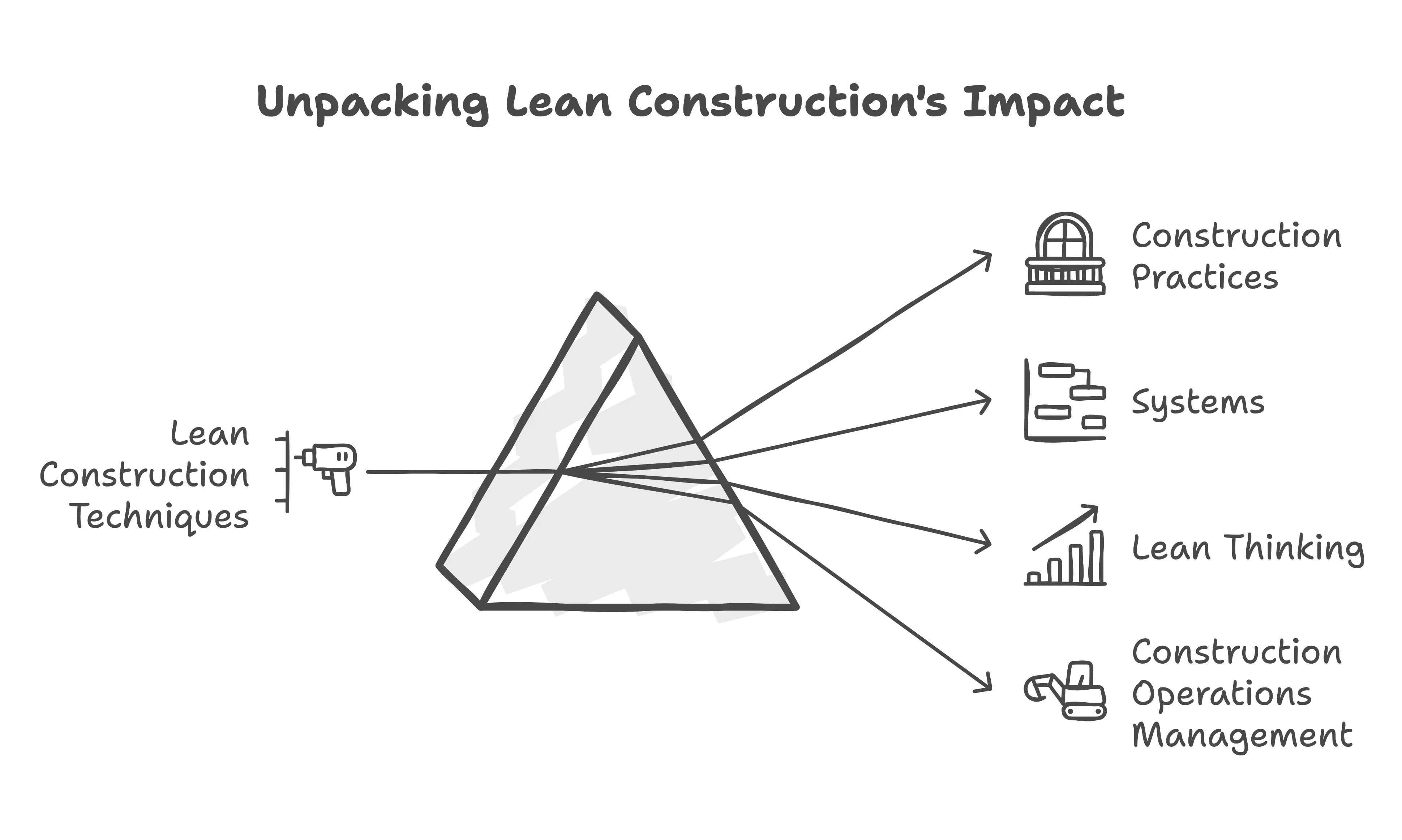 Unpacking Lean Construction's Impact