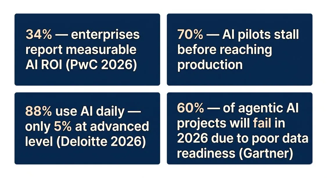 Stat Grid - '34% — enterprises report measurable AI ROI (PwC 2026)' · '70% — AI pilots stall before reaching production' · '88% use AI daily — only 5% at advanced level (Deloitte 2026)' · '60% — of agentic AI projects will fail in 2026 due to poor data readiness (Gartner)'