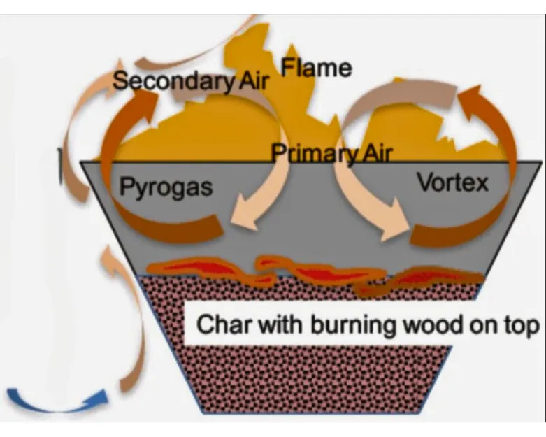 Biochar Process