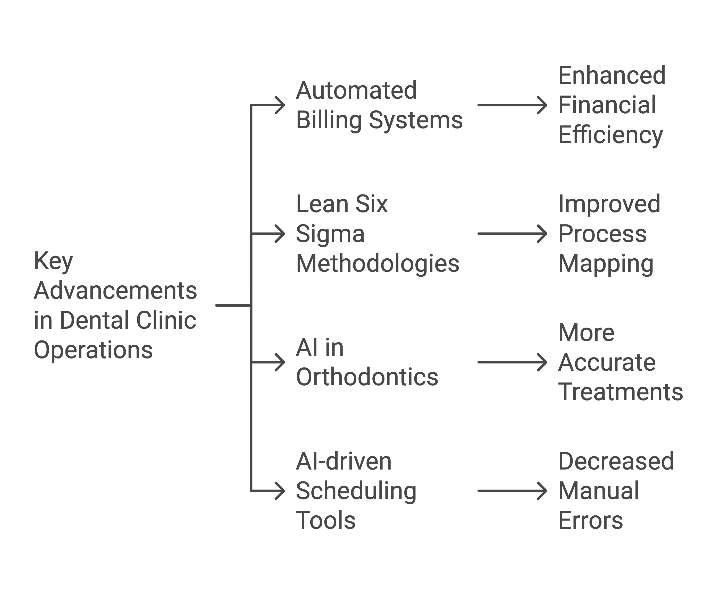 Key Advancements in Dental Clinic Operations