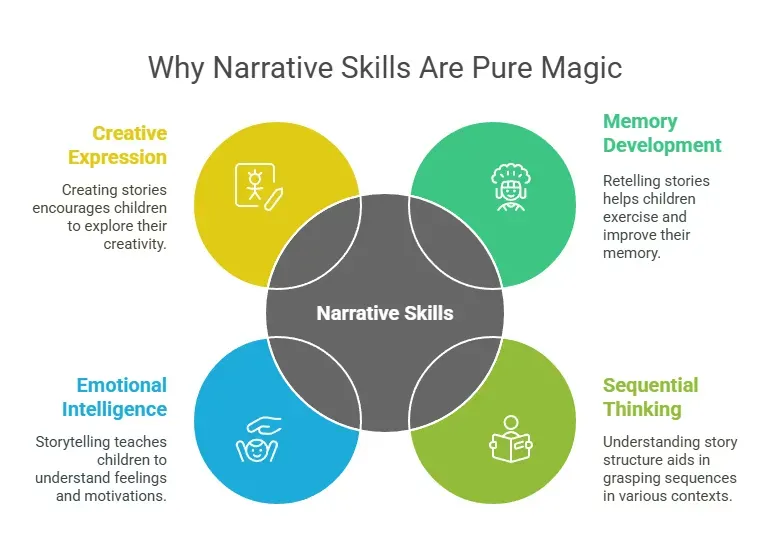 illustration of narrative skills