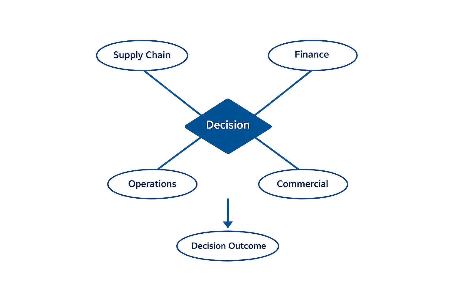 decision making teams