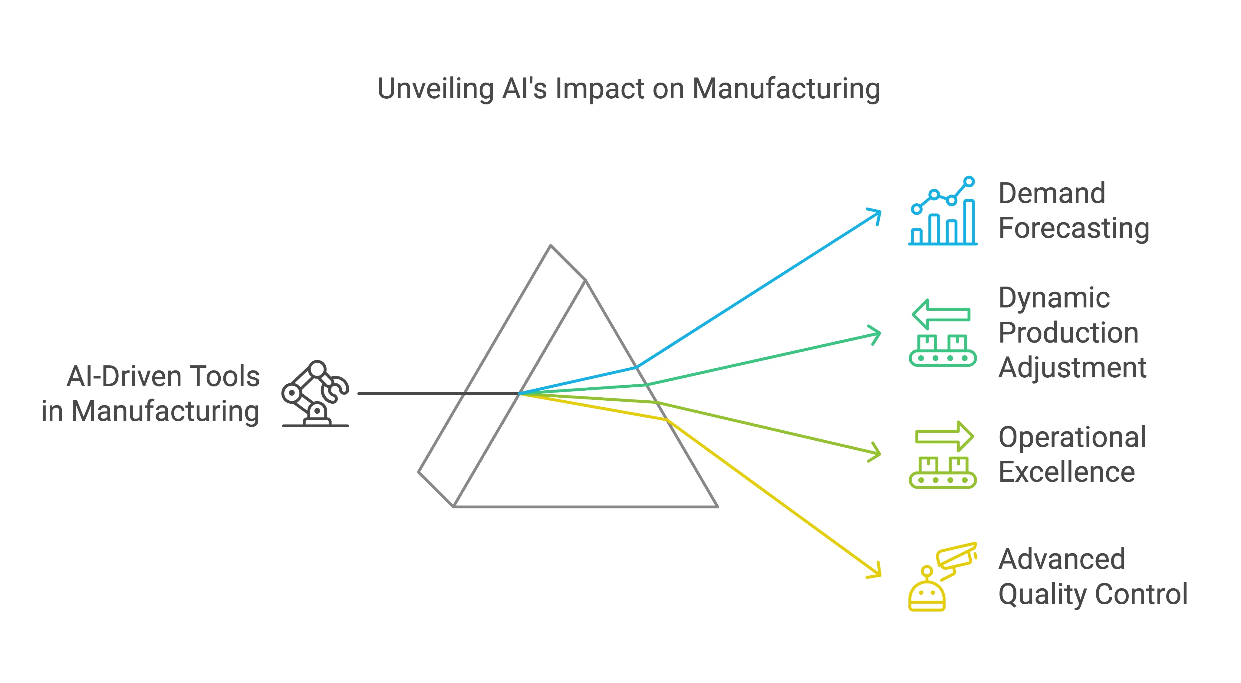 Unveiling Al's Impact on Manufacturing and Lean Six Sigma