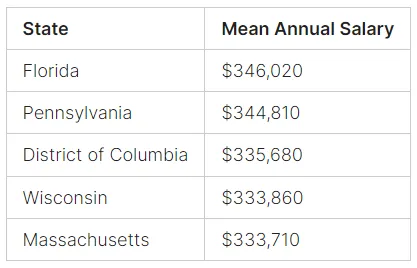 anesthesiologist salary by state mean