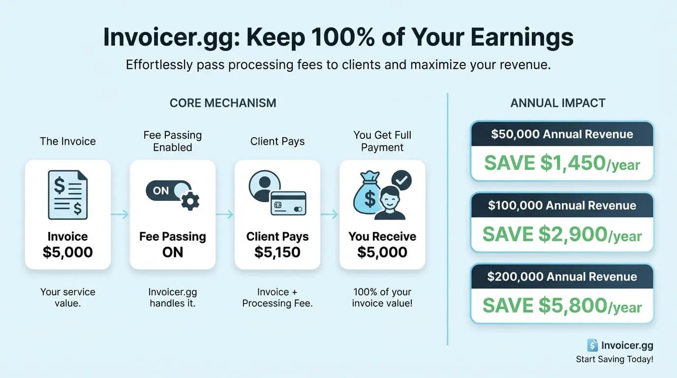 Infographic showing the benefit of passing processing fees to customers using invoicer.gg