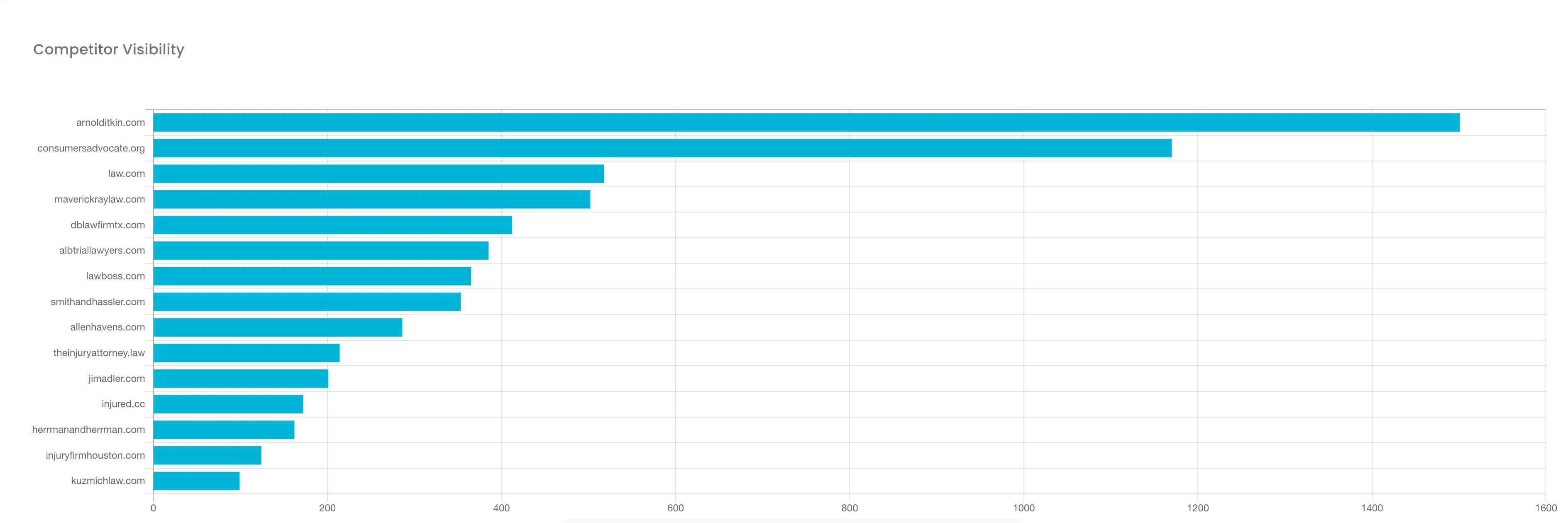 Competitor Visibility