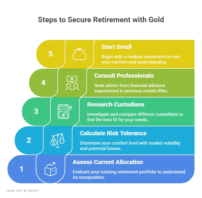 Graph representing the process of setting up gold IRA