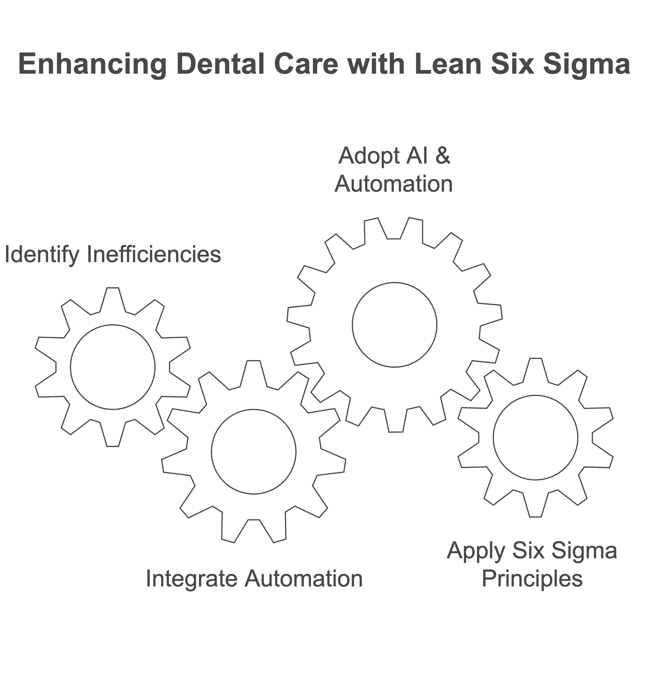 Enhancing Dental Care with Lean Six Sigma