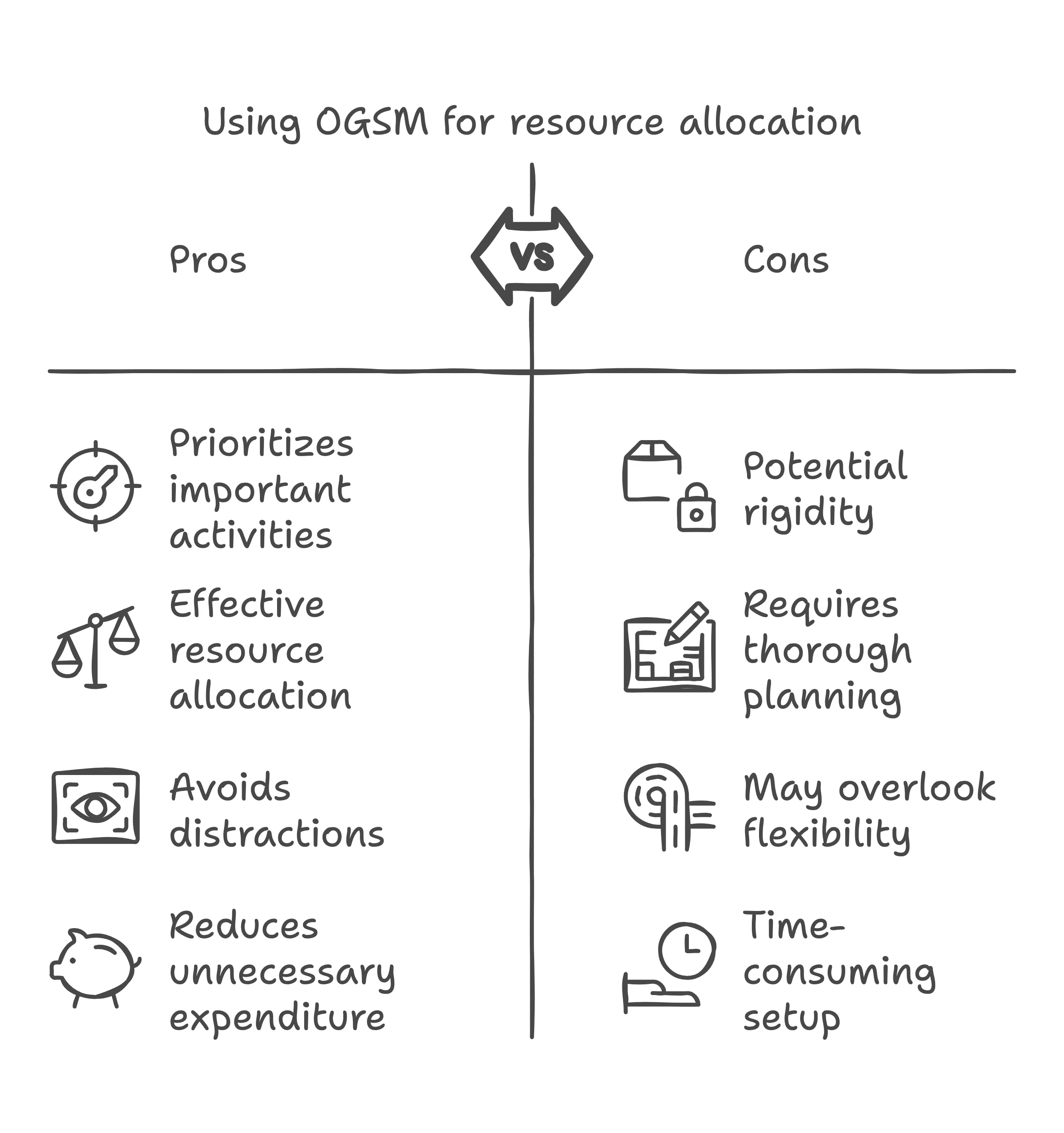 Using OGSM for resource allocation