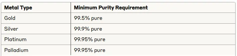 Ira approved precious metals purity standards
