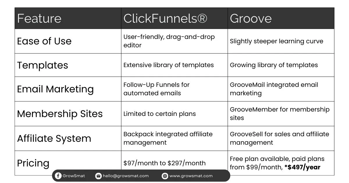 ClickFunnels vs Groove