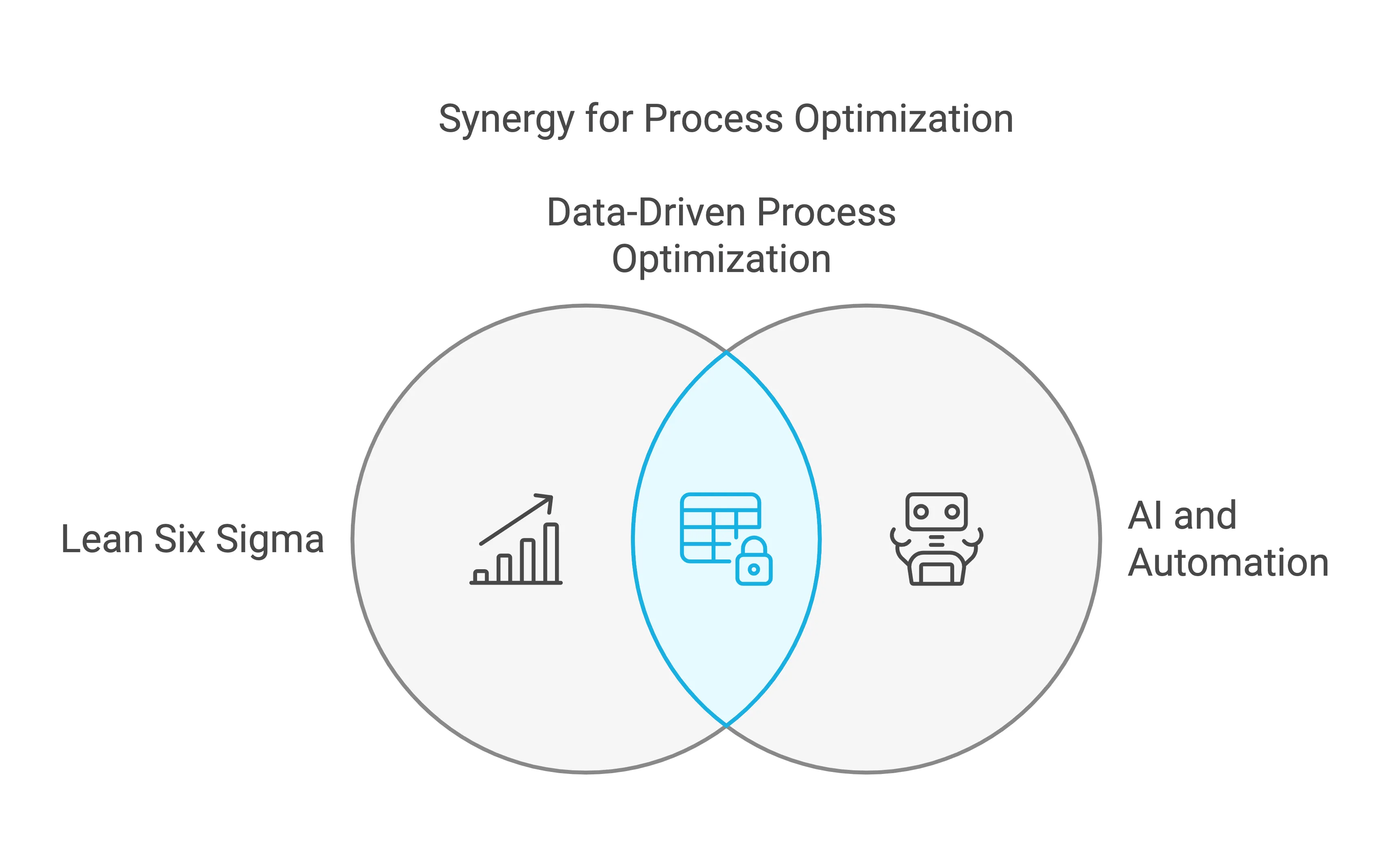 Synergy for Process Optimization - Lean Six Sigma, AI, and Automation