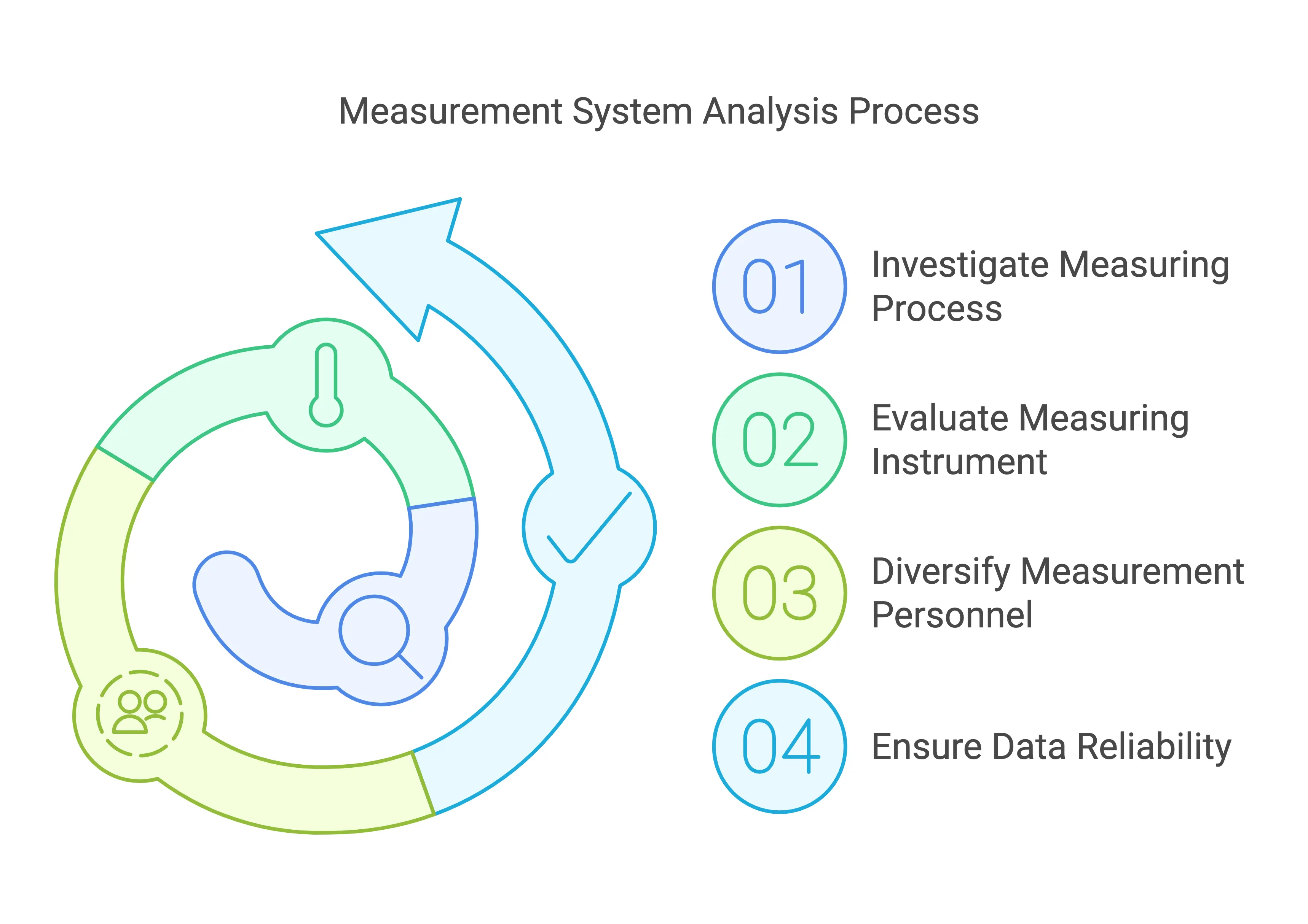 Measurement System Analysis Process