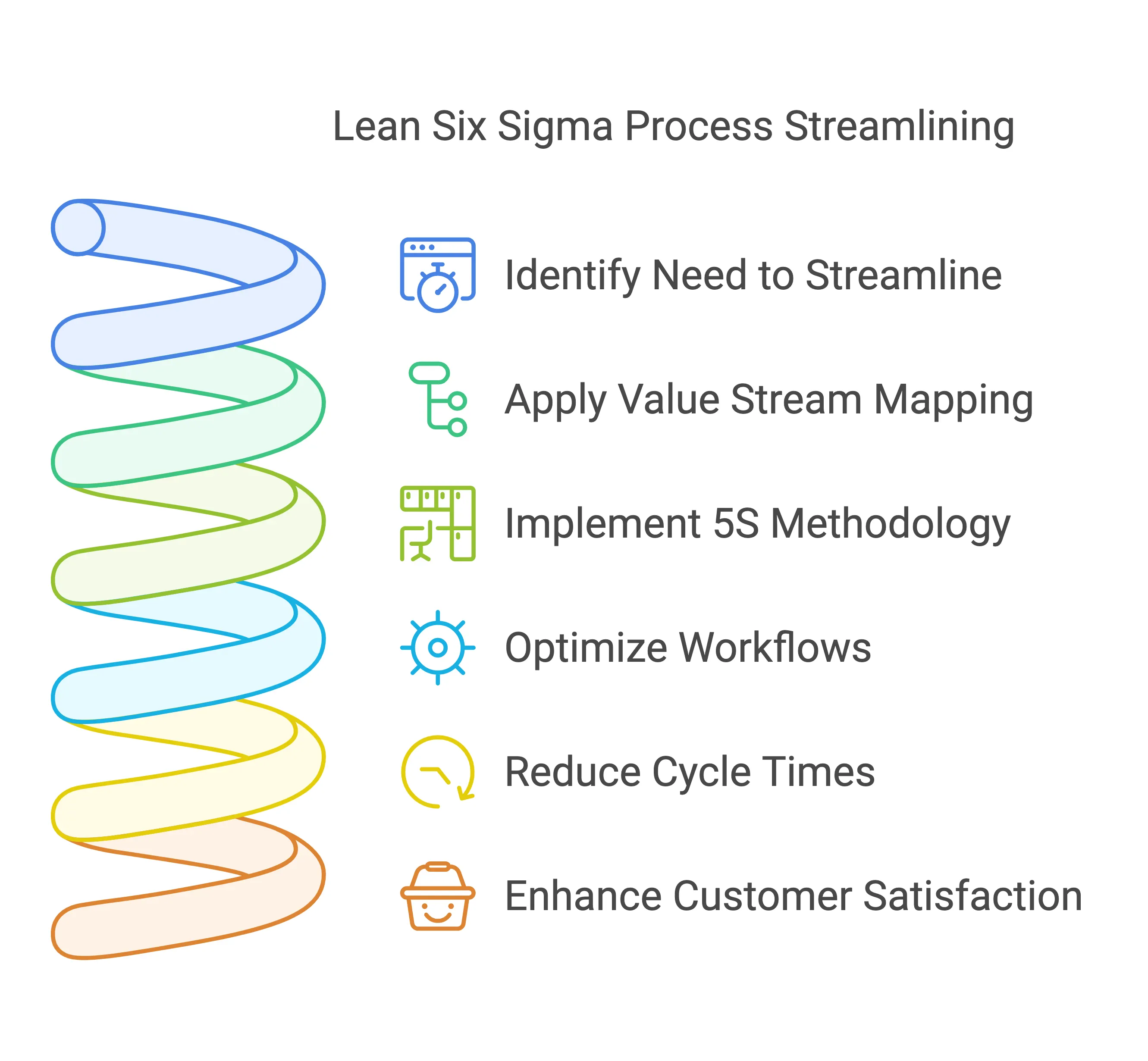 Lean Six Sigma Process Streamlining