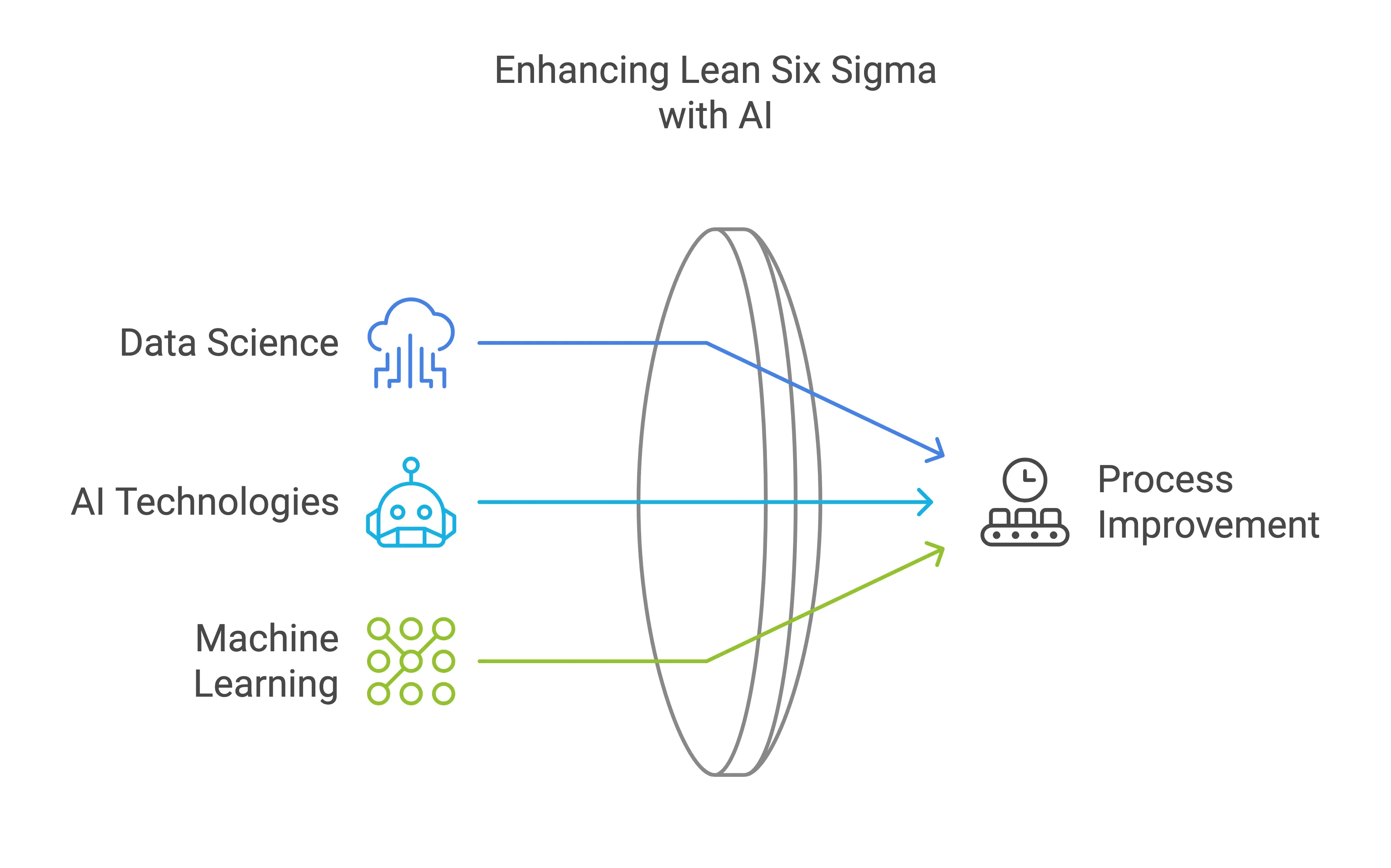 Enhancing Lean Six Sigma with Al and Data Science