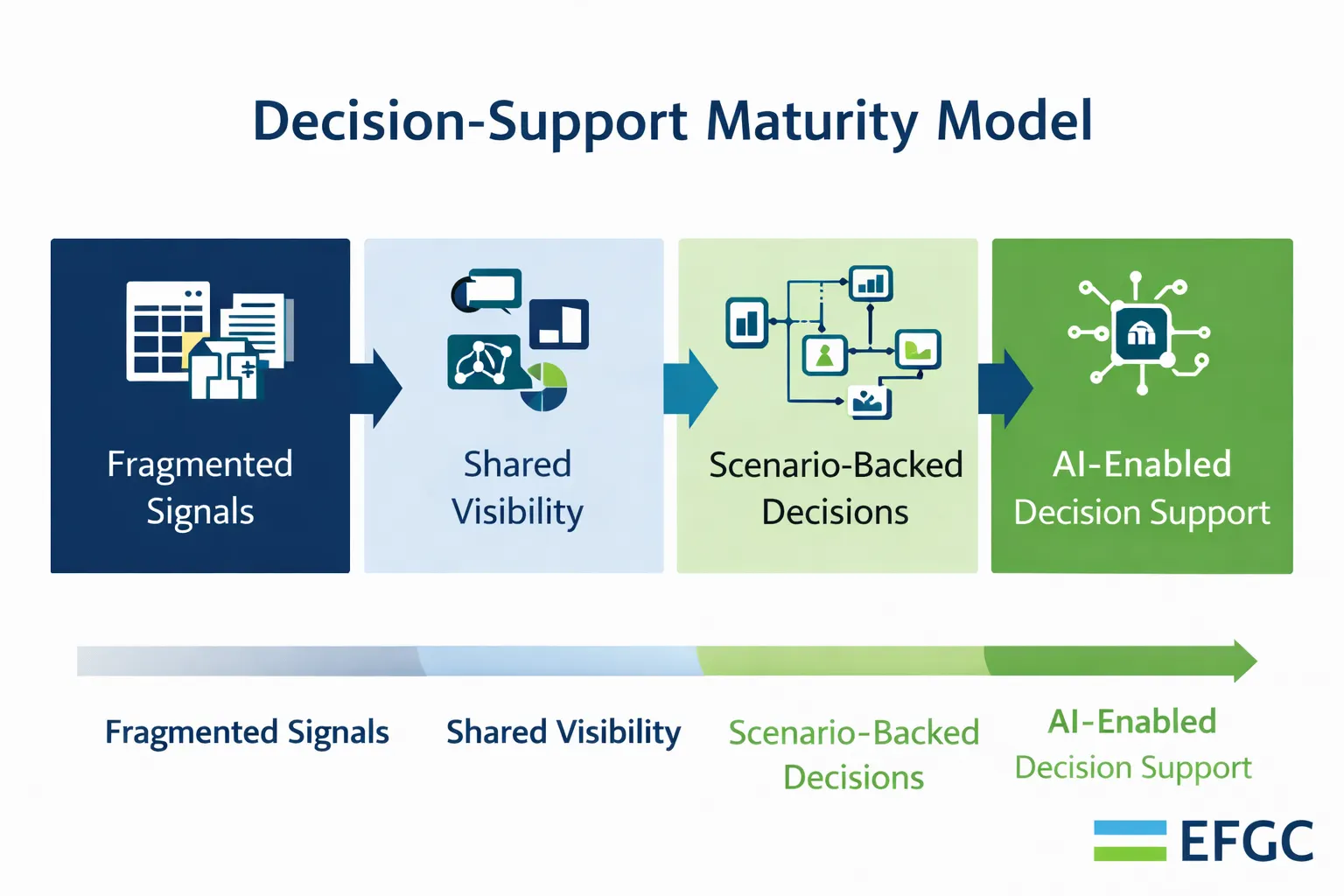 Decision-support maturity model infographic