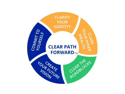 Clear Path Forward® 5-step coaching framework: Clarify, Claim, Clear, Create, Commit