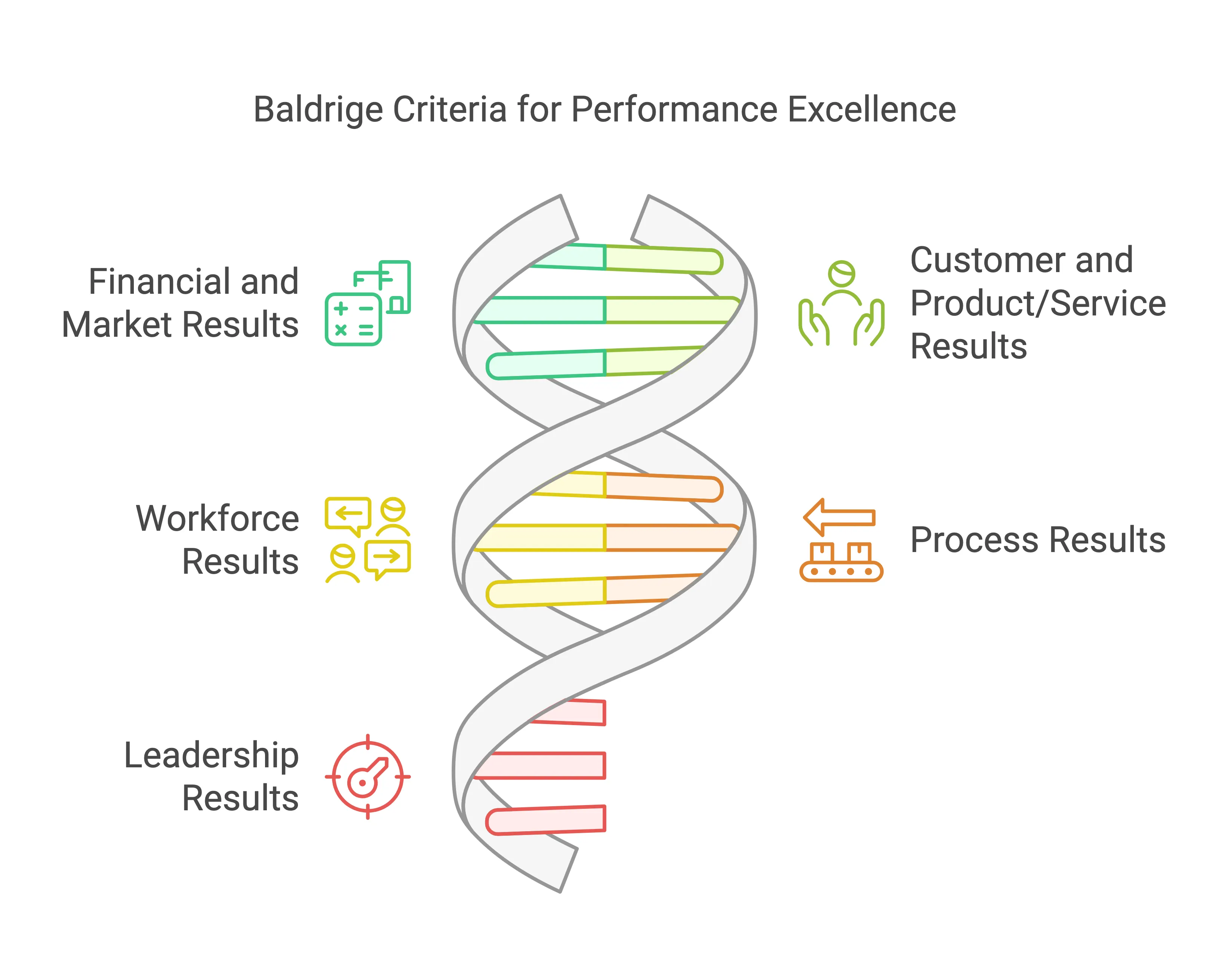 Baldrige Criteria for Performance Excellence - Lean Six Sigma