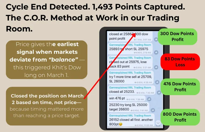 WD Gann Master the COR MEthod