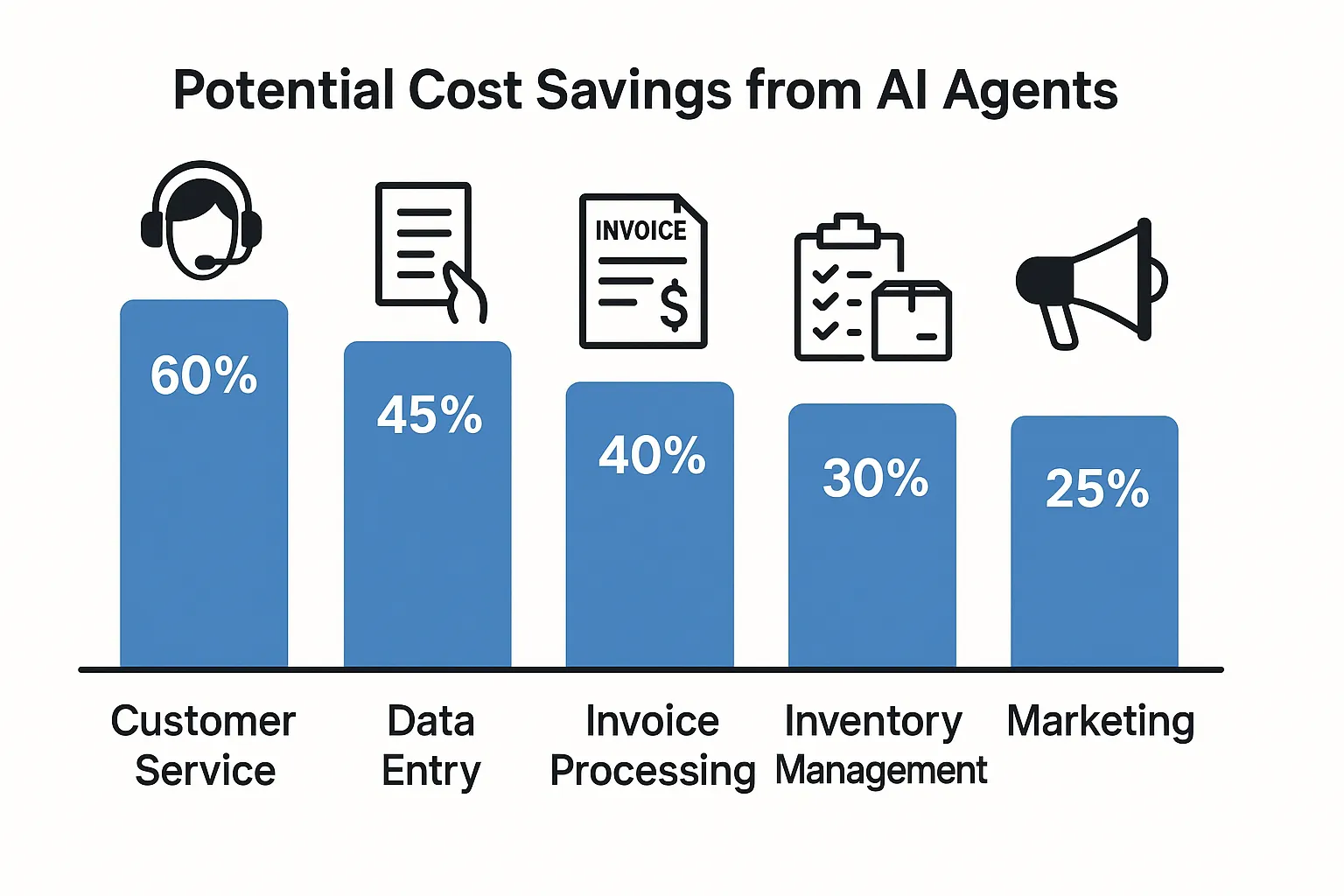 Saving big with ai agents