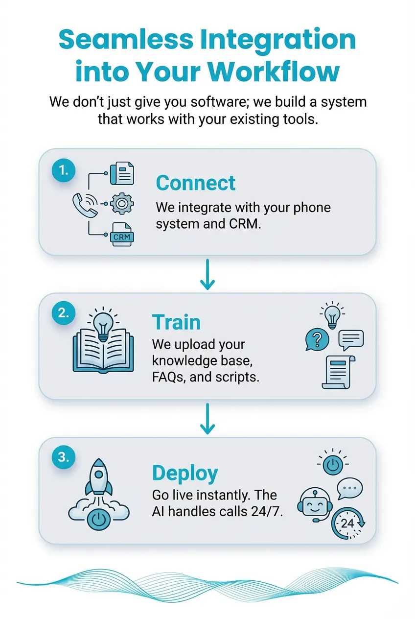 Seemless intergration diagram showing the 123 process for businesses