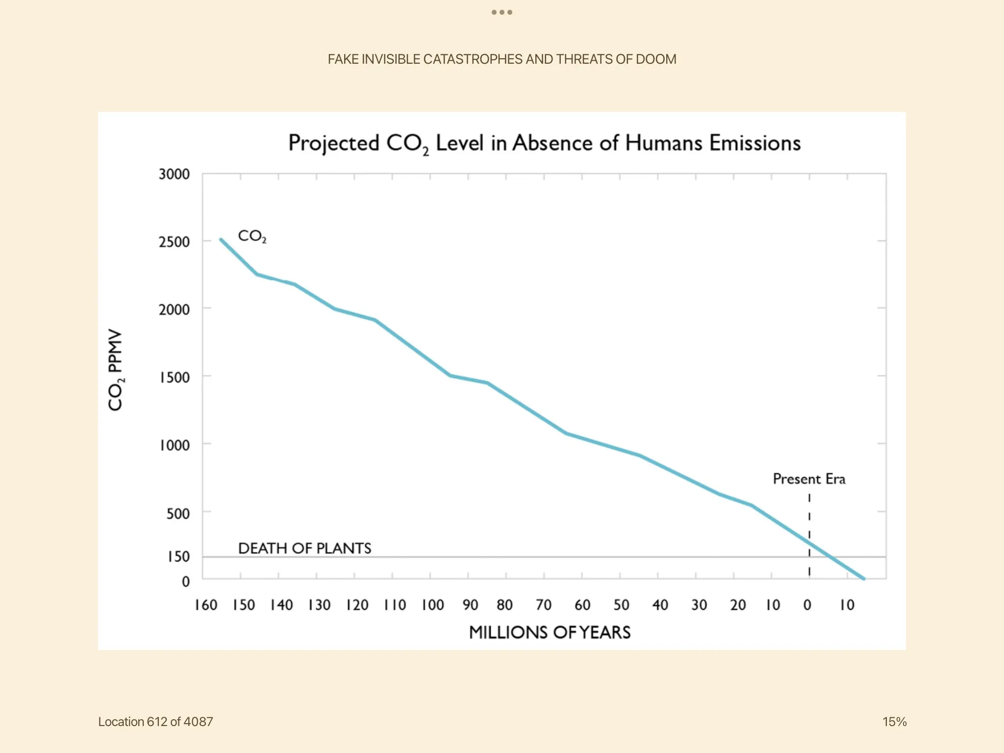 CO2 and Carbon are not increasing