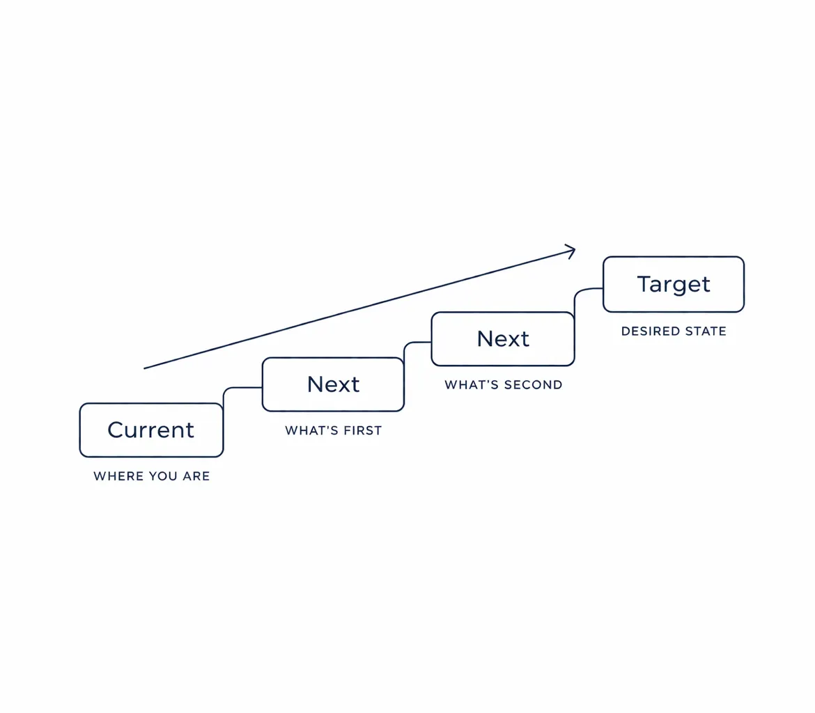 step by step roadmap