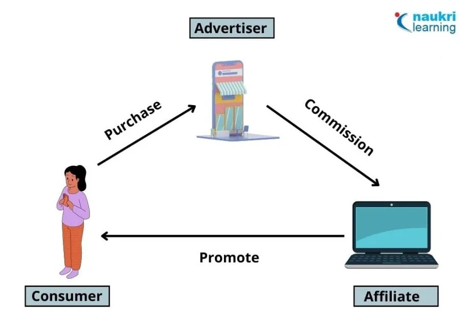 affiliate marketing cycle