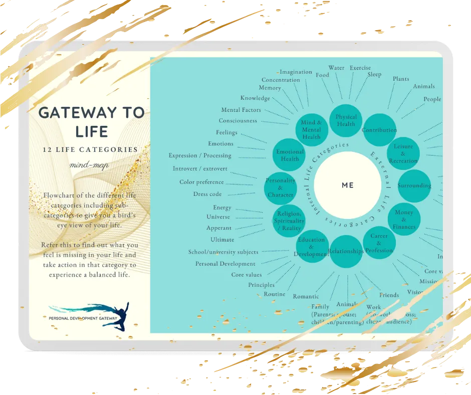 Gateway to Life - 12 Life Categories - Mind-map