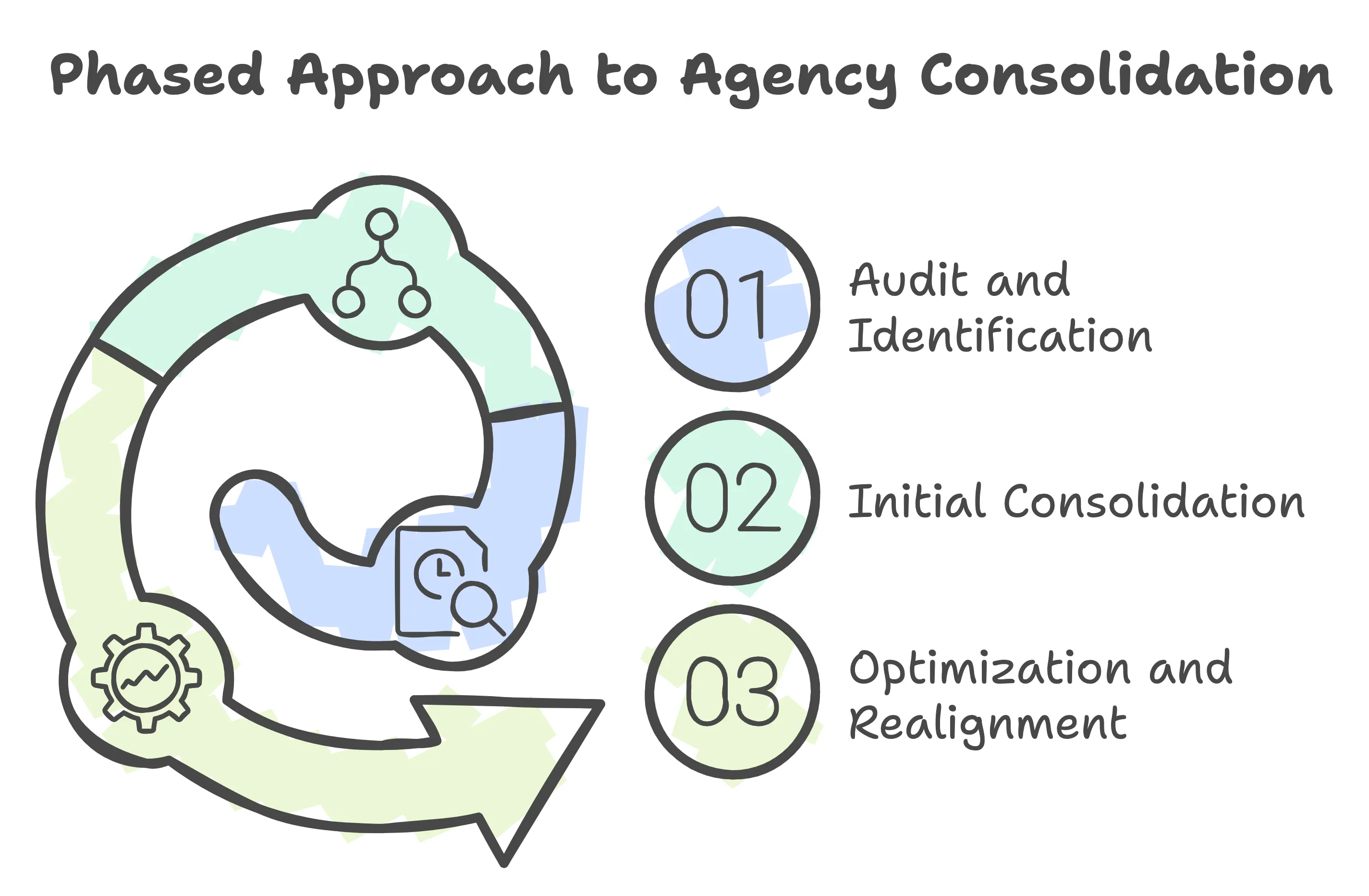 Phased Approach to Agency Consolidation and Restructuring for DOGE and Lean Six Sigma