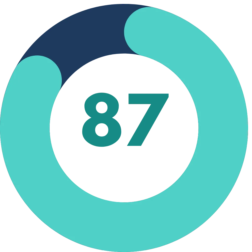 87% feel less stressed