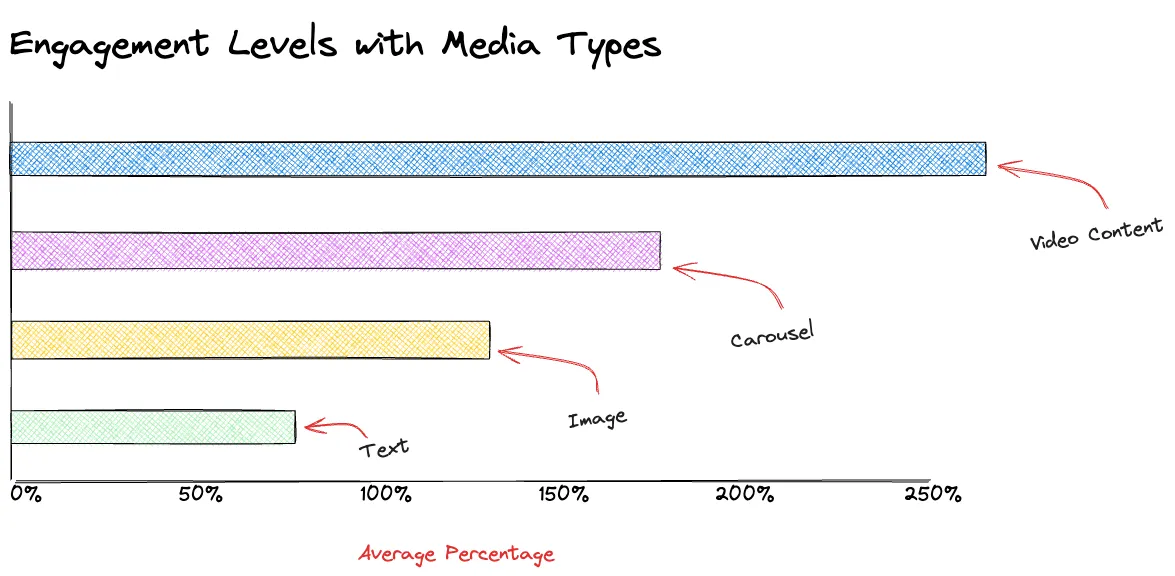 a graph of engagement levels of various media types
