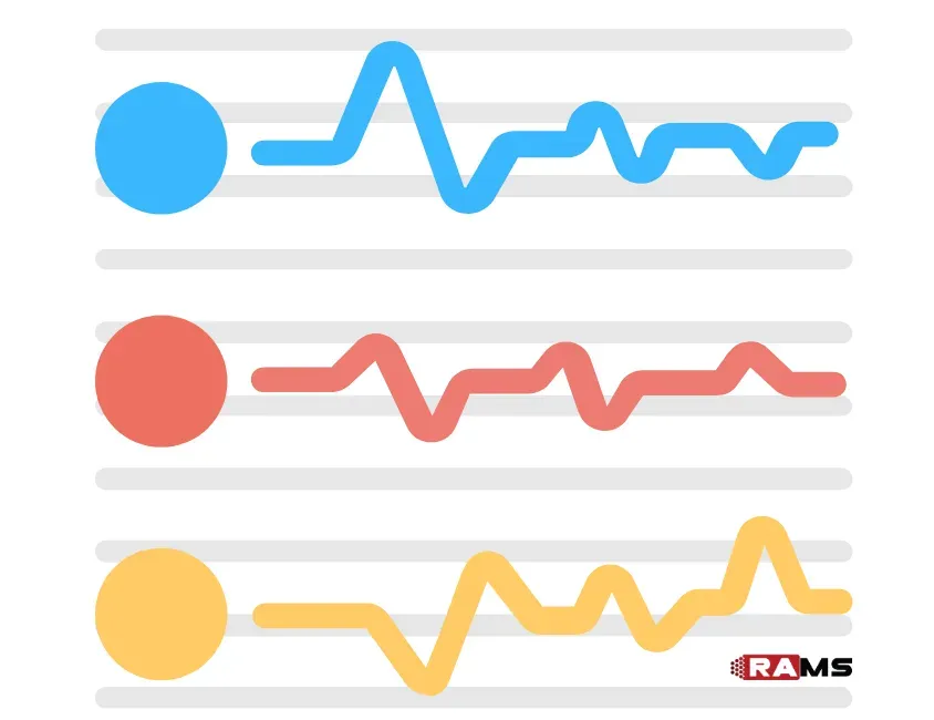 Gráficos de Control utilizados para monitorear la variabilidad de los procesos, mostrando datos en un gráfico con límites de control superior e inferior, permitiendo identificar desviaciones y tendencias que indican problemas en el proceso.